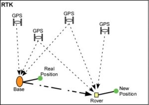 RTK چیست ؟